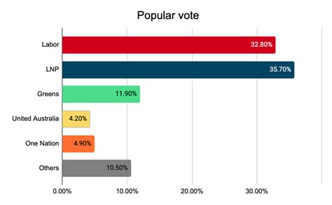 australian federal election 2022 odds|2022 Australian federal election .
